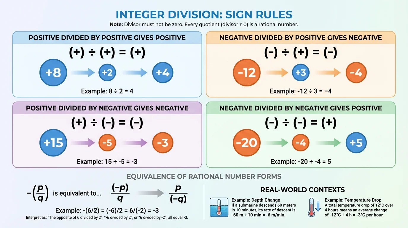 chart with four sign cases for division: positive divided by positive gives positive, negative divided by positive gives negative, positive divided by negative gives negative, negative divided by negative gives positive