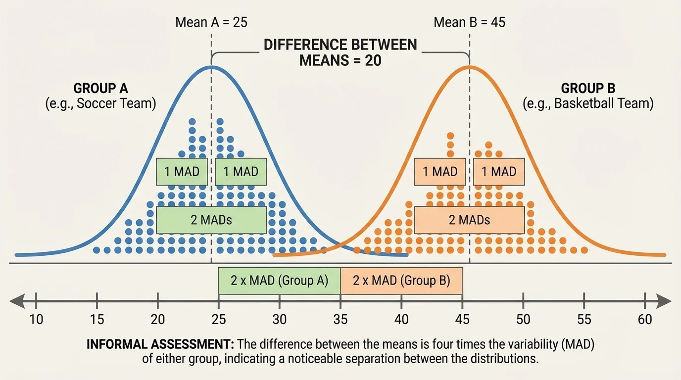 Number line showing two group means separated by a gap, with equal variability segments of one MAD and two MADs drawn for comparison
