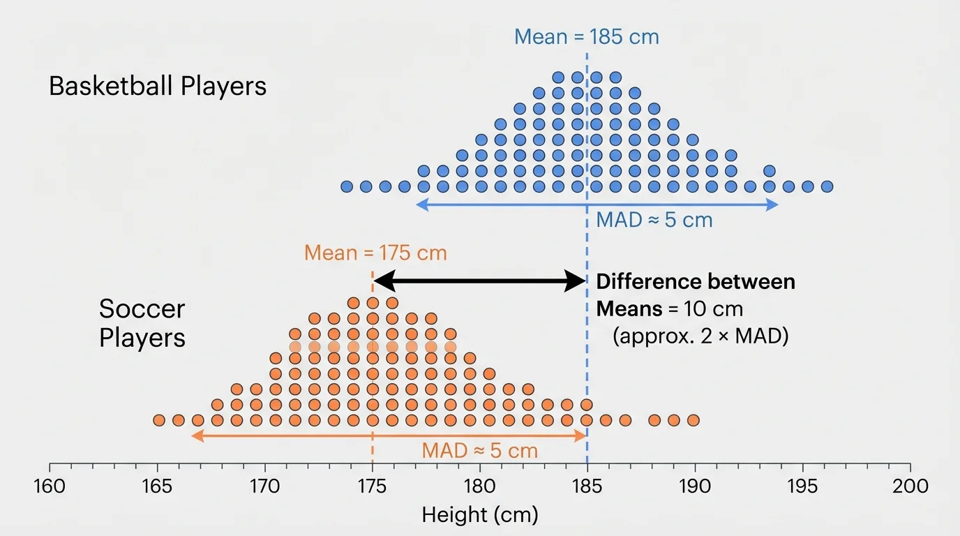 Two dot plots of basketball and soccer player heights with similar spreads, moderate overlap, and means labeled to show a separation of about two MADs