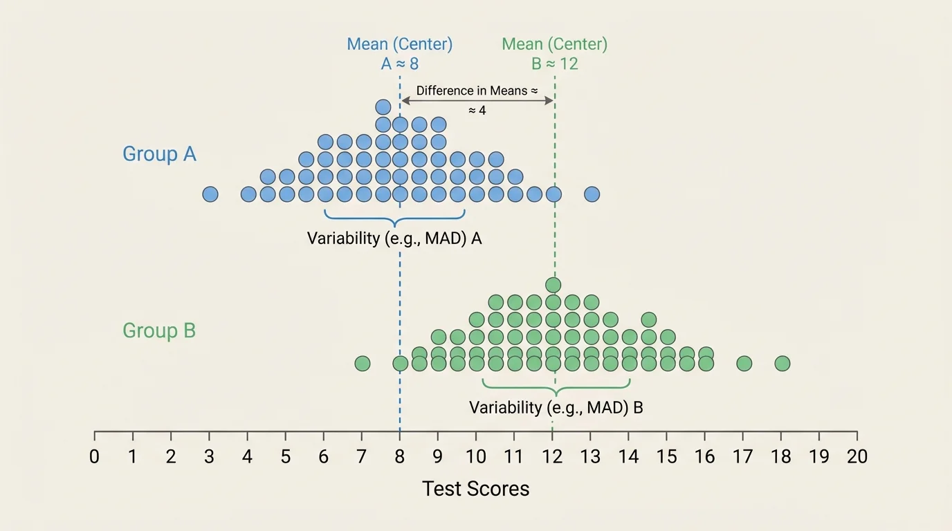 Two horizontal dot plots of test scores for Group A and Group B with similar spreads, partial overlap, and centers marked on the same number line
