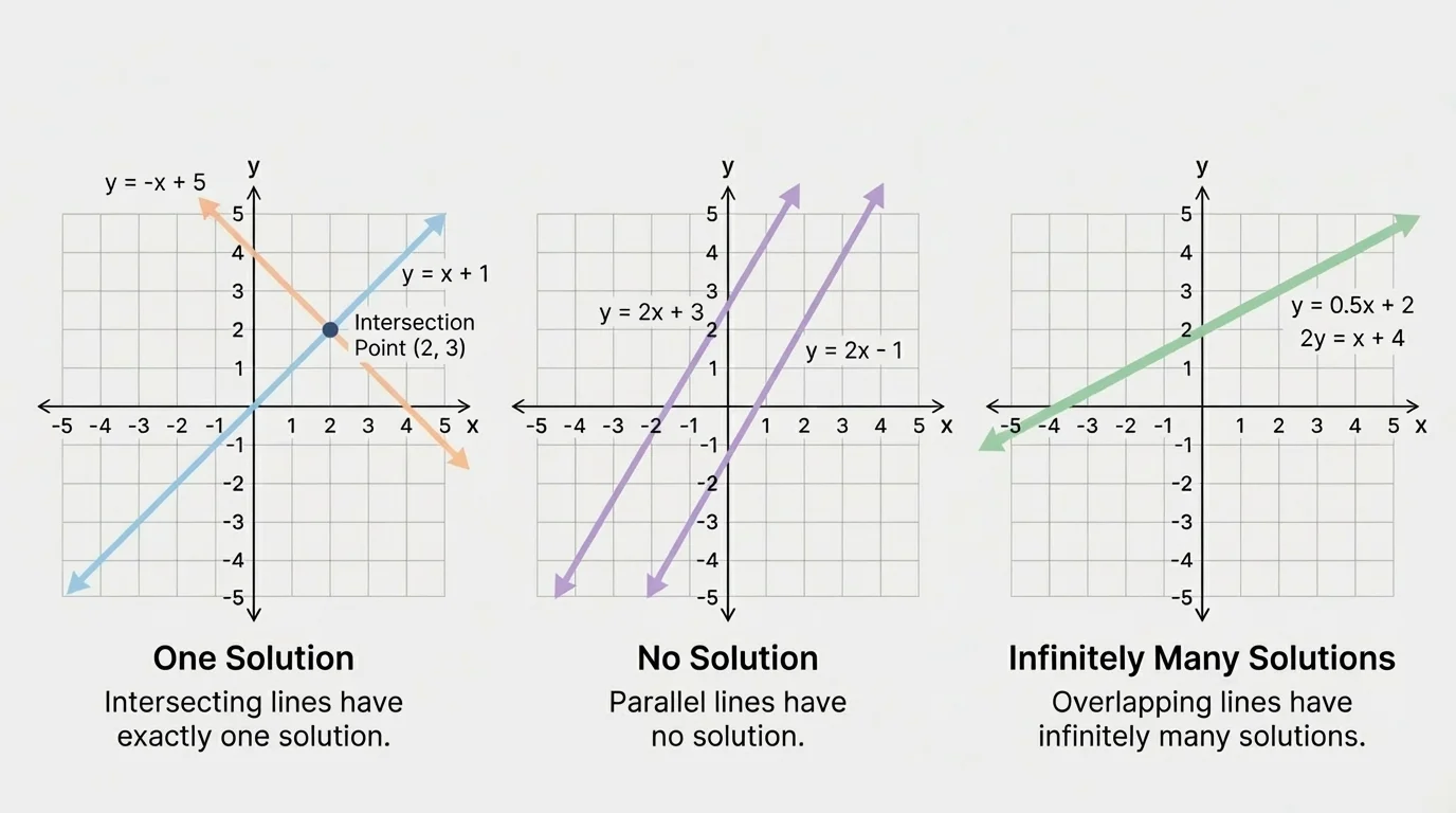 three side-by-side coordinate planes showing intersecting lines for one solution, parallel lines for no solution, and overlapping lines for infinitely many solutions