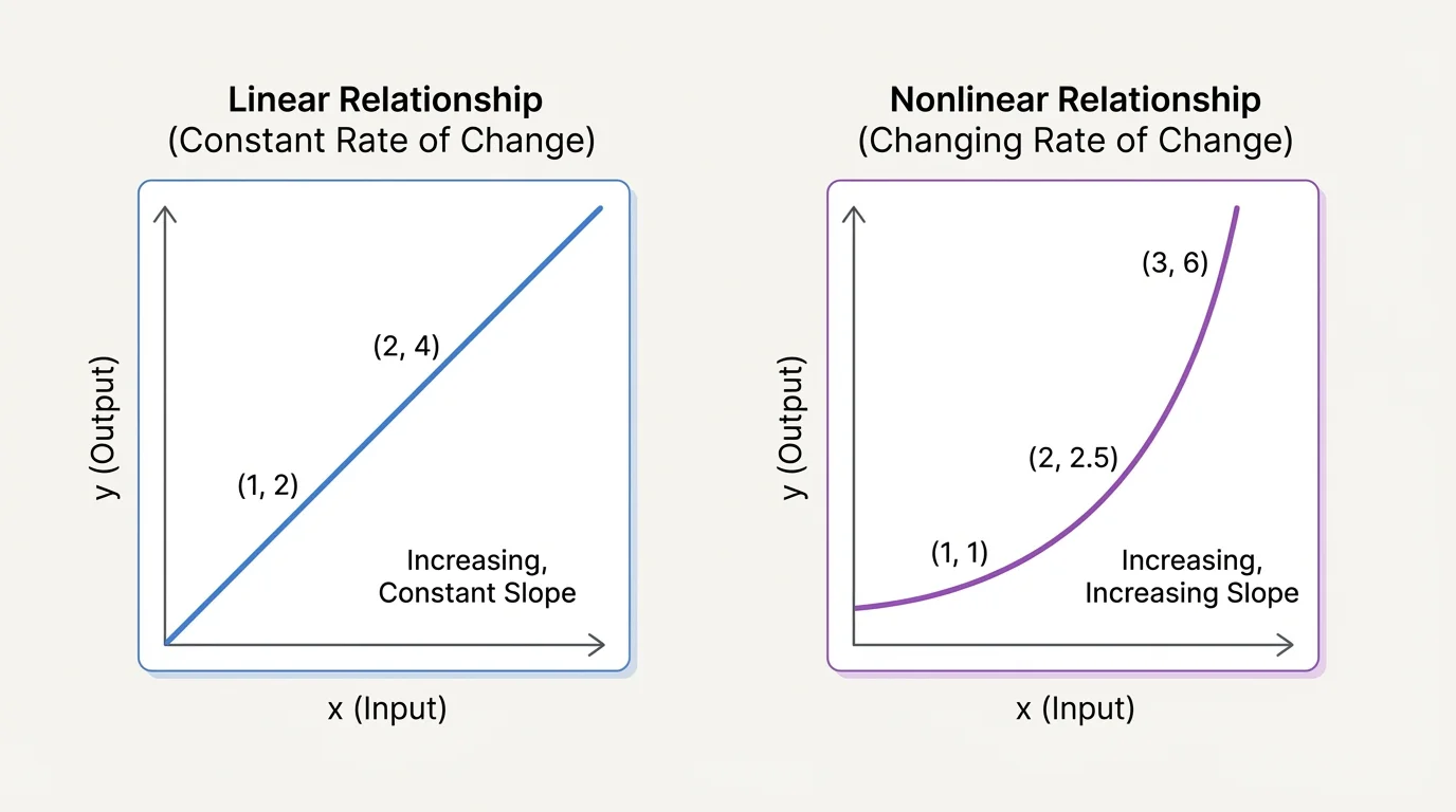 graph comparing a straight line and a smooth curve on coordinate planes, both labeled with x and y axes