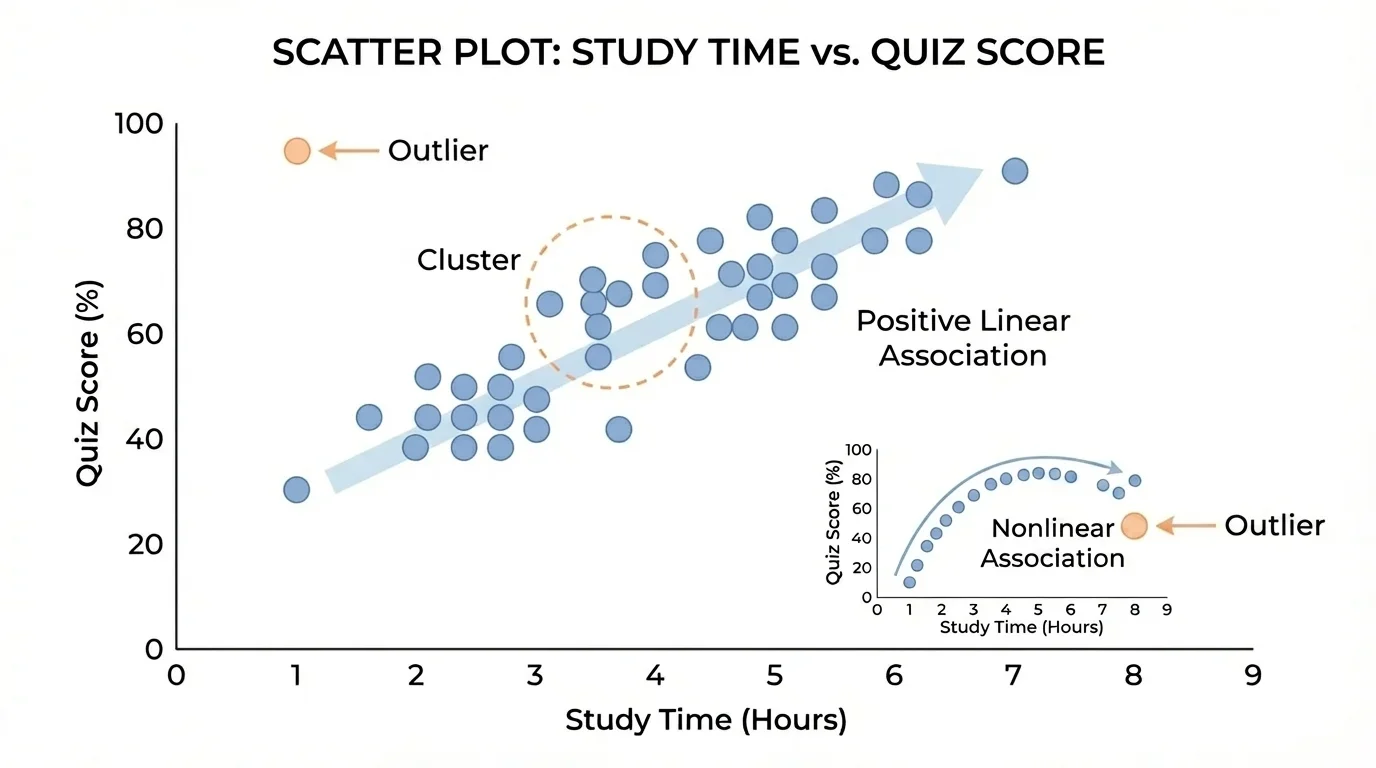 Coordinate plane scatter plot of study time versus quiz score with labeled axes and several plotted points