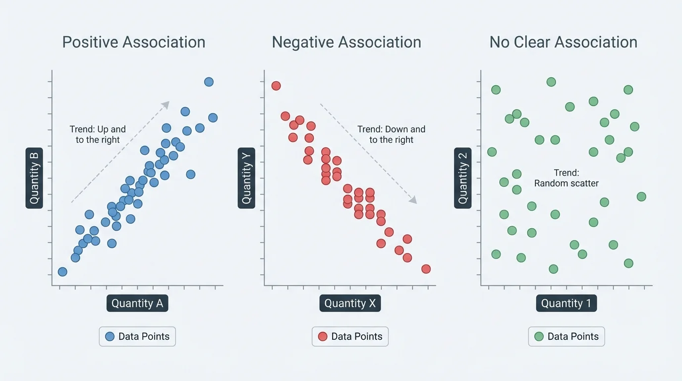 Three side-by-side scatter plots showing positive association, negative association, and no clear association with simple labeled axes