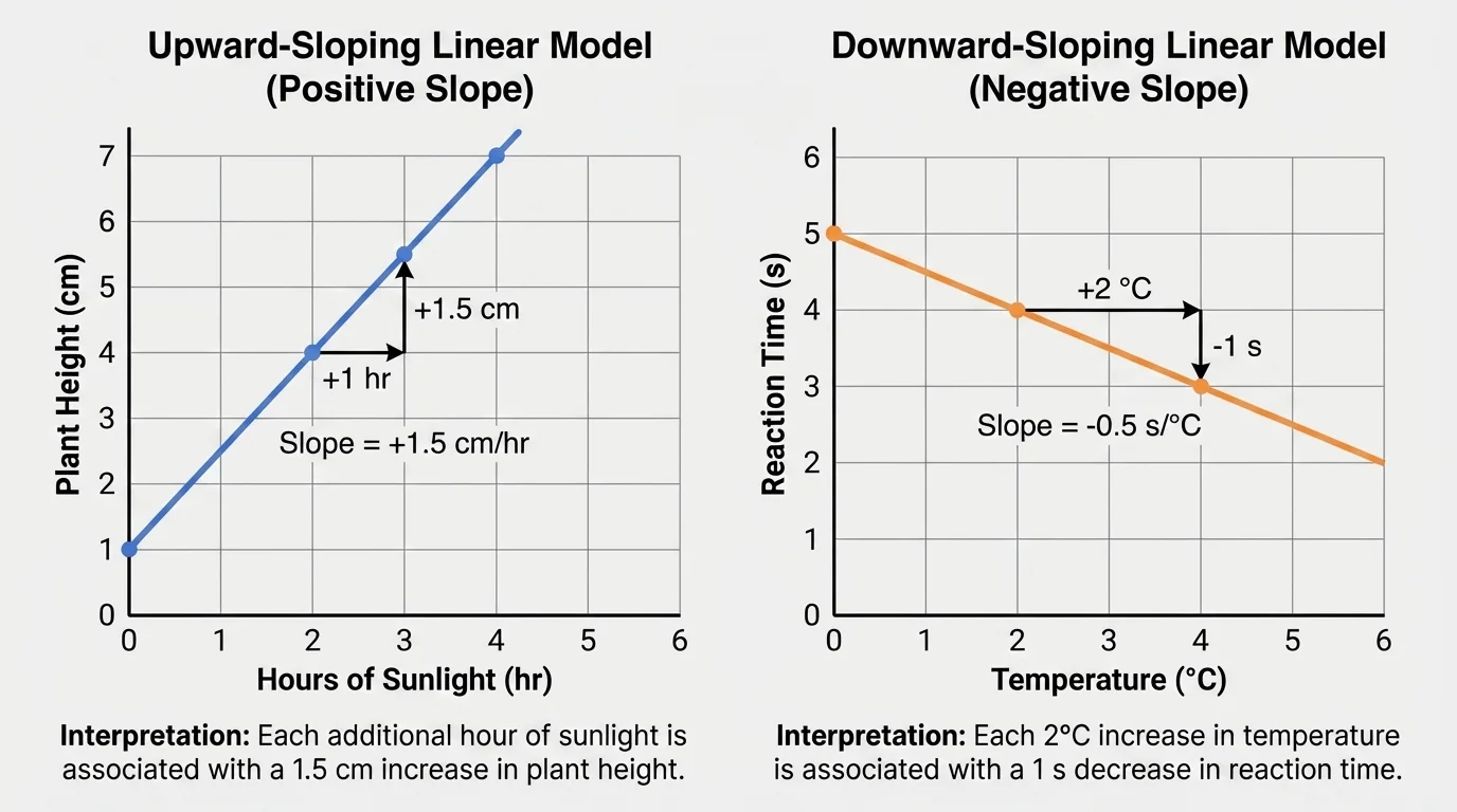 Side-by-side coordinate graphs, one with an upward-sloping line and one with a downward-sloping line, with arrows showing change in x and corresponding change in y