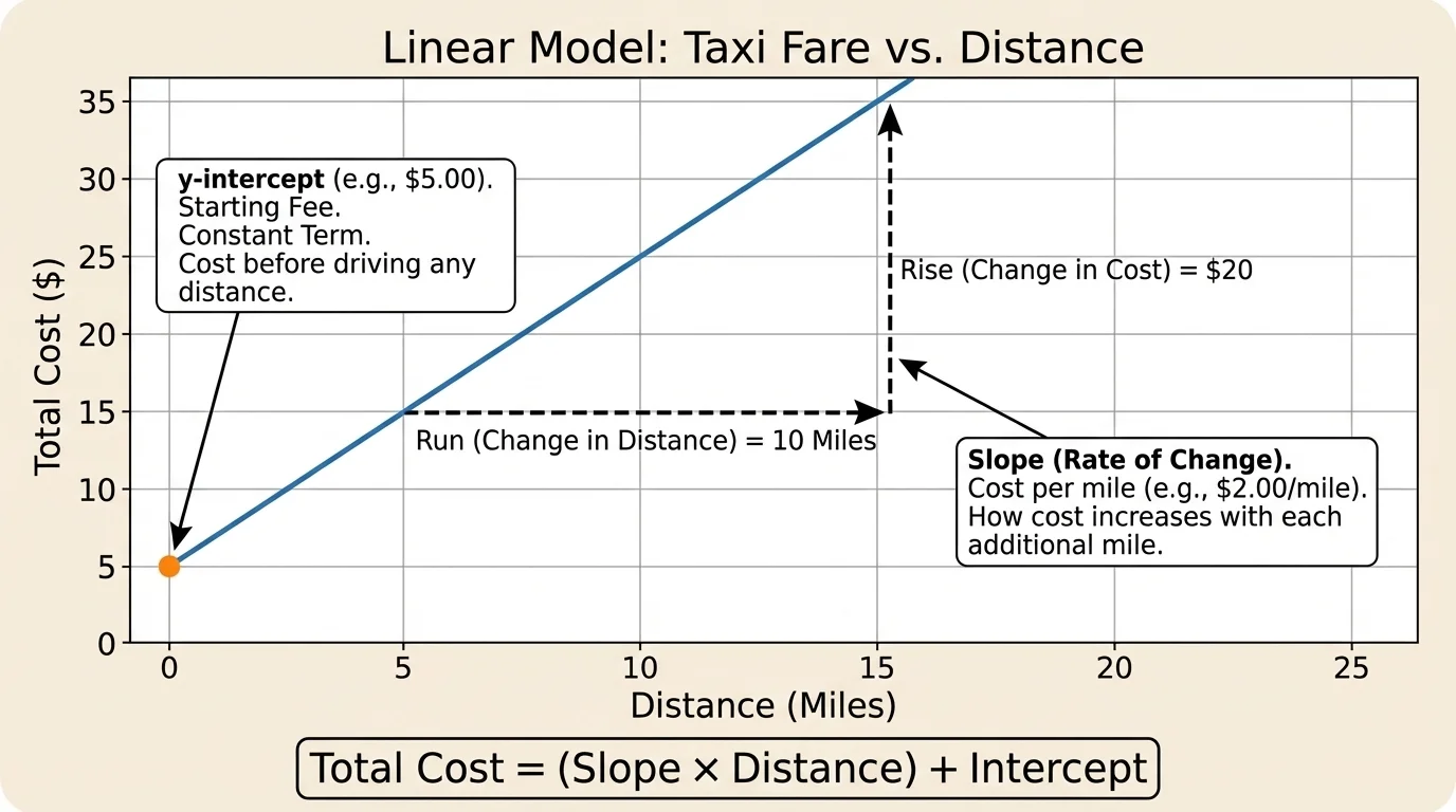 graph of taxi fare versus miles with a straight line crossing the y-axis at a positive starting fee, axes labeled distance and total cost