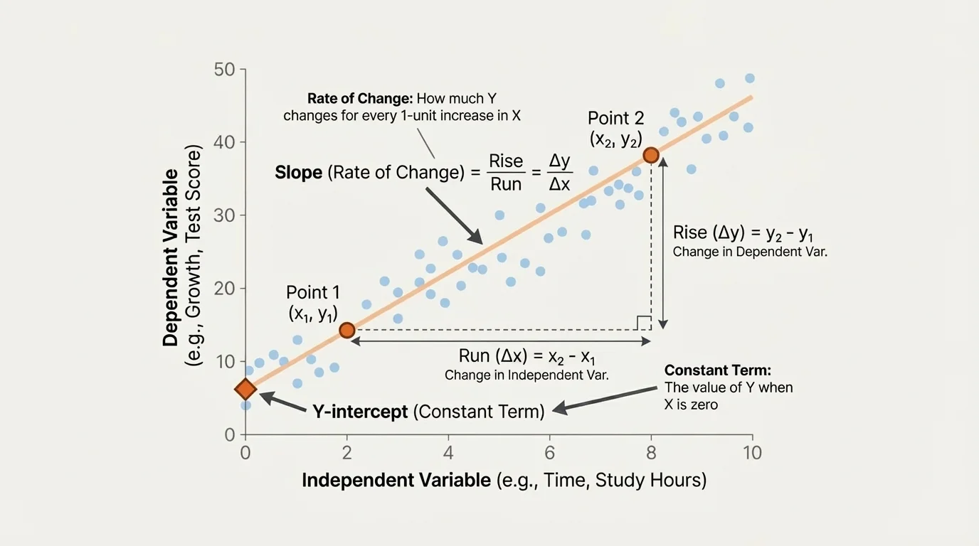 scatter plot with an upward trend, a best-fit line drawn through the data, and two highlighted points on the line used to estimate slope