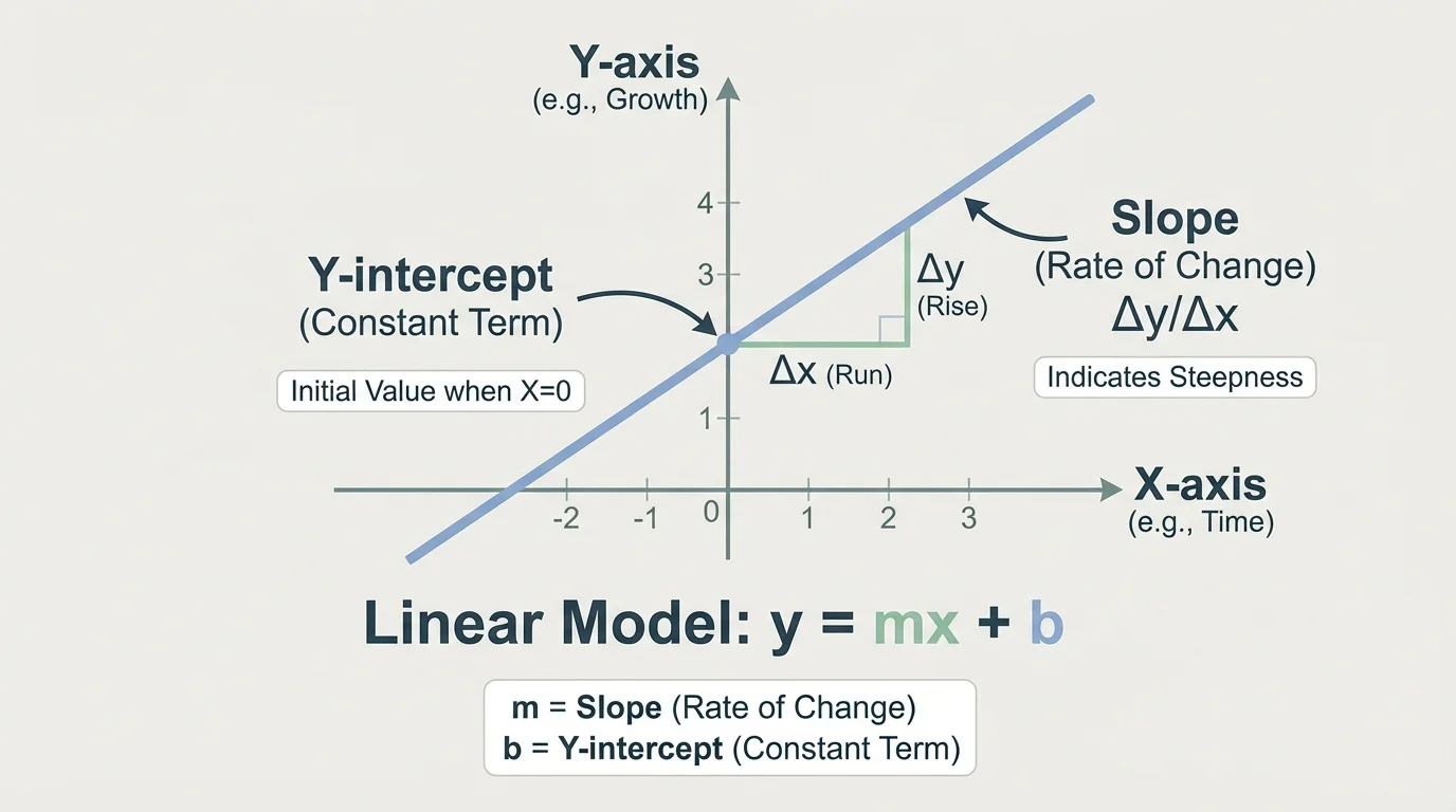 coordinate plane with a rising straight line crossing the y-axis above zero, labeled slope as steepness and y-intercept where the line crosses the vertical axis