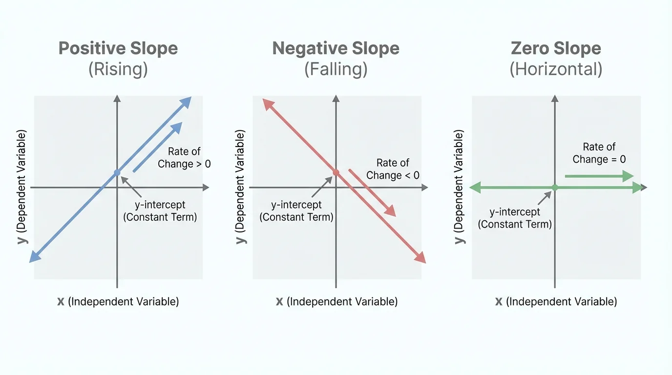three side-by-side small coordinate graphs showing a line rising left to right, a line falling left to right, and a horizontal line, labeled positive slope, negative slope, and zero slope