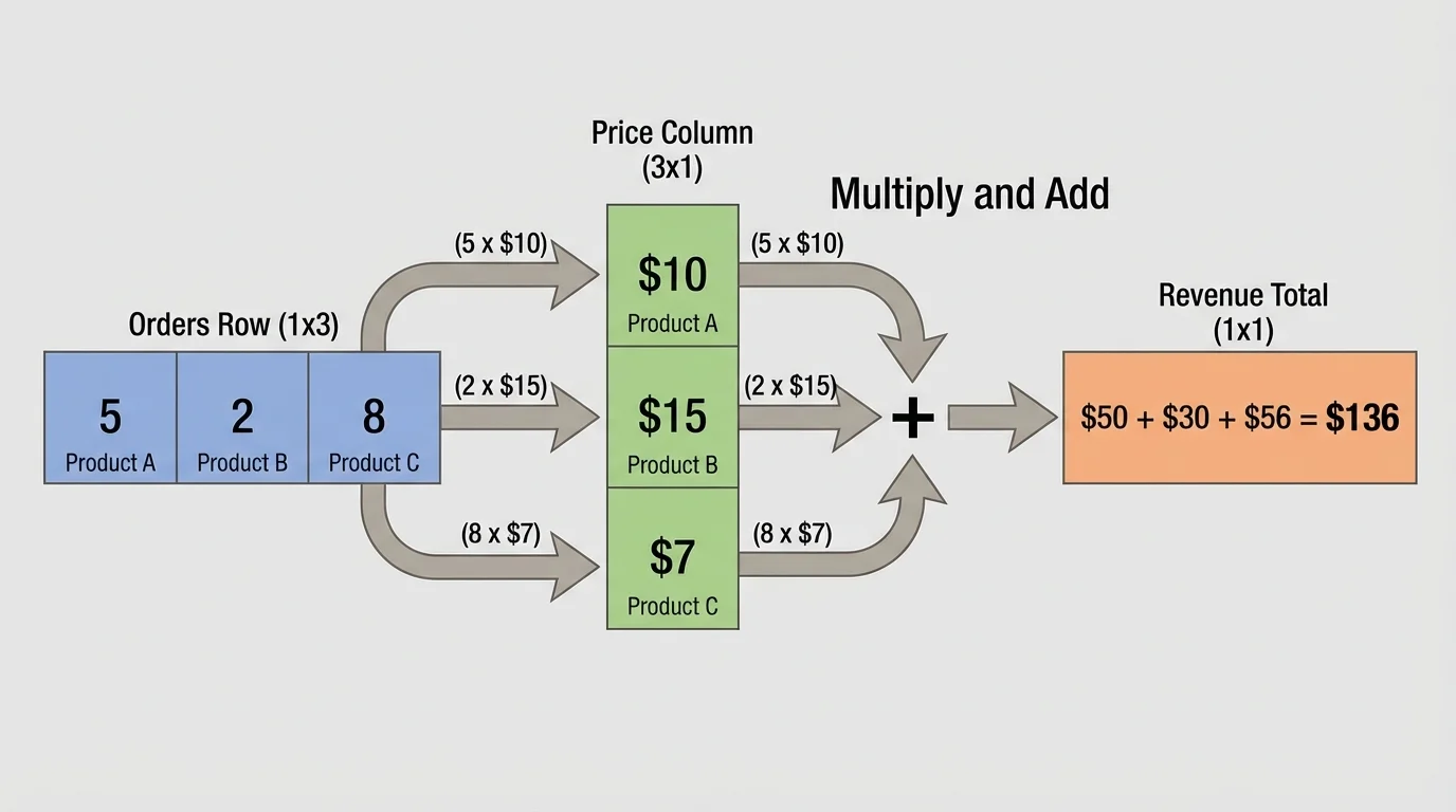 one row from an orders matrix connecting to one price column, with arrows showing multiply-and-add to produce a single revenue total