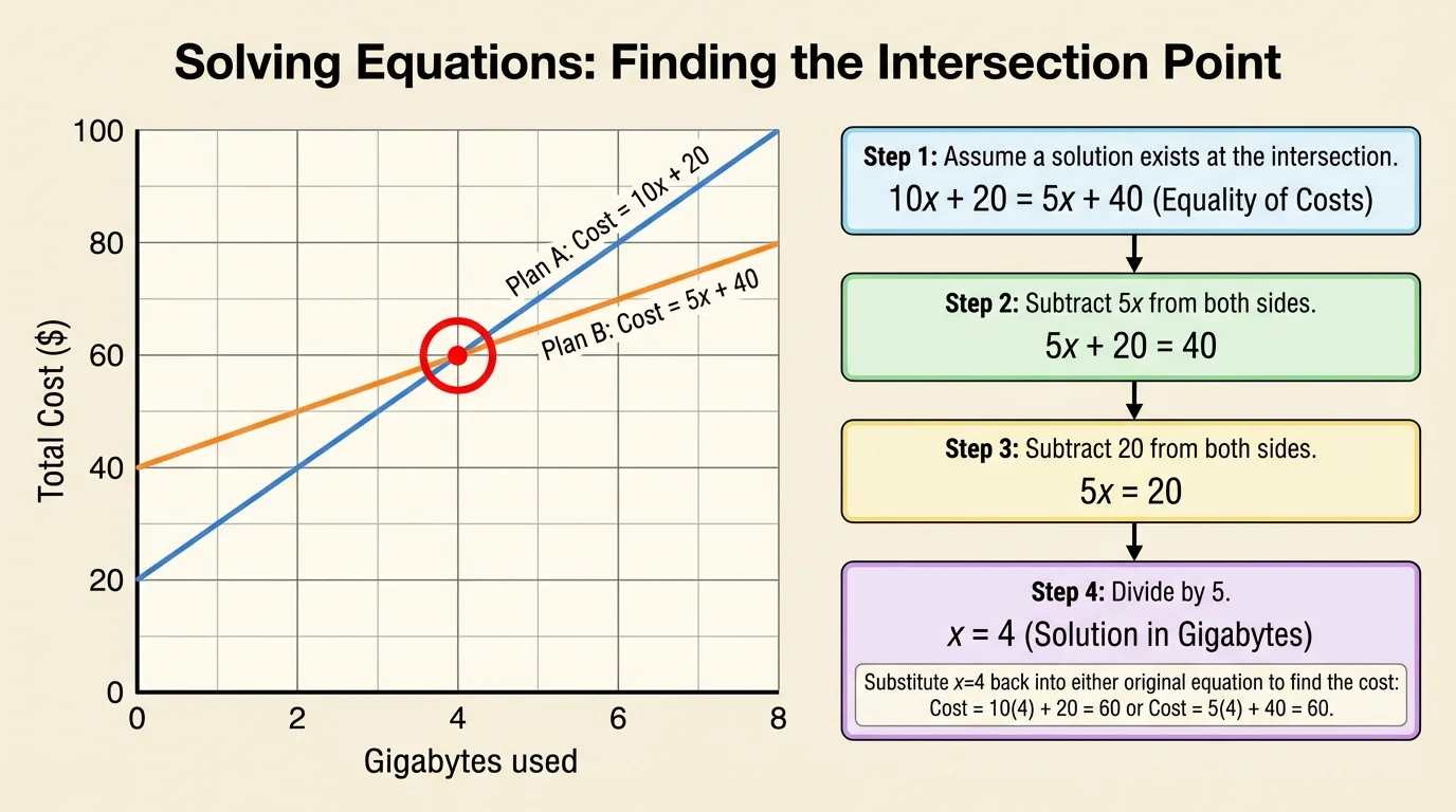 Coordinate graph of two linear cost plans intersecting at one point, with axes labeled gigabytes and total cost