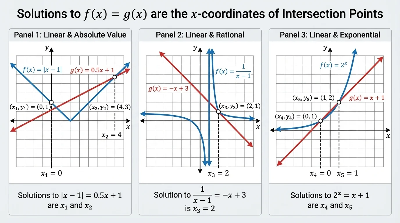 three small coordinate-plane panels comparing a line with an absolute value graph, a line with a rational graph, and a line with an exponential graph, each showing typical intersection patterns