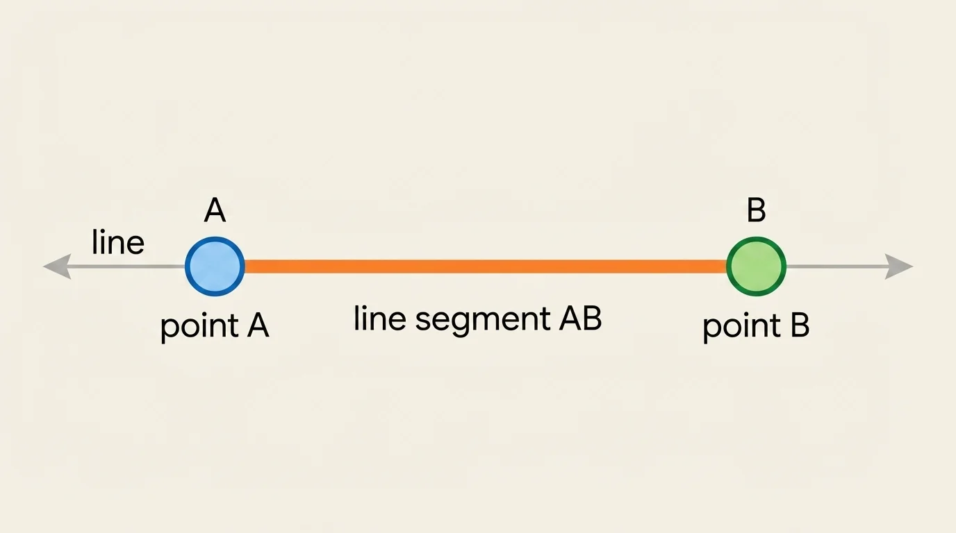 diagram showing an ideal line with points A and B marked and the segment between them highlighted