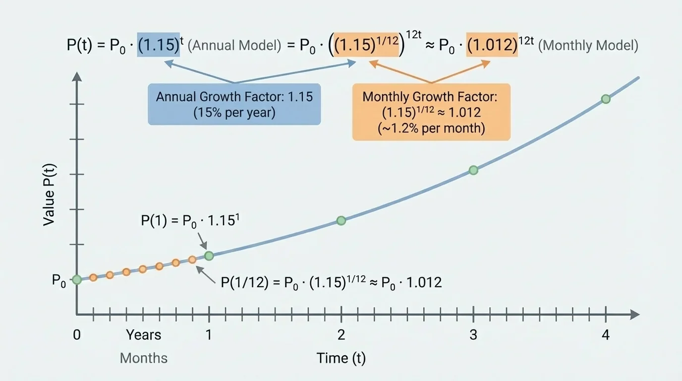 Graph of exponential growth over time with yearly marks and monthly subdivisions on the same curve, emphasizing one model interpreted in different time units