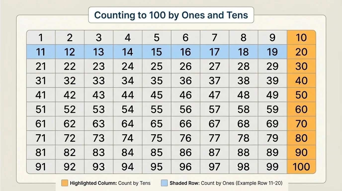 simple hundred chart with one row shaded and the 10, 20, 30, 40, 50, 60, 70, 80, 90, 100 column highlighted