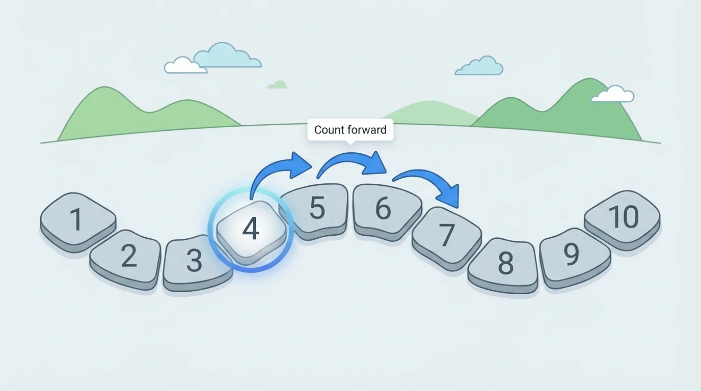 child-friendly number path from 1 to 10 with a highlight starting at 4 and arrows moving forward to 5, 6, 7