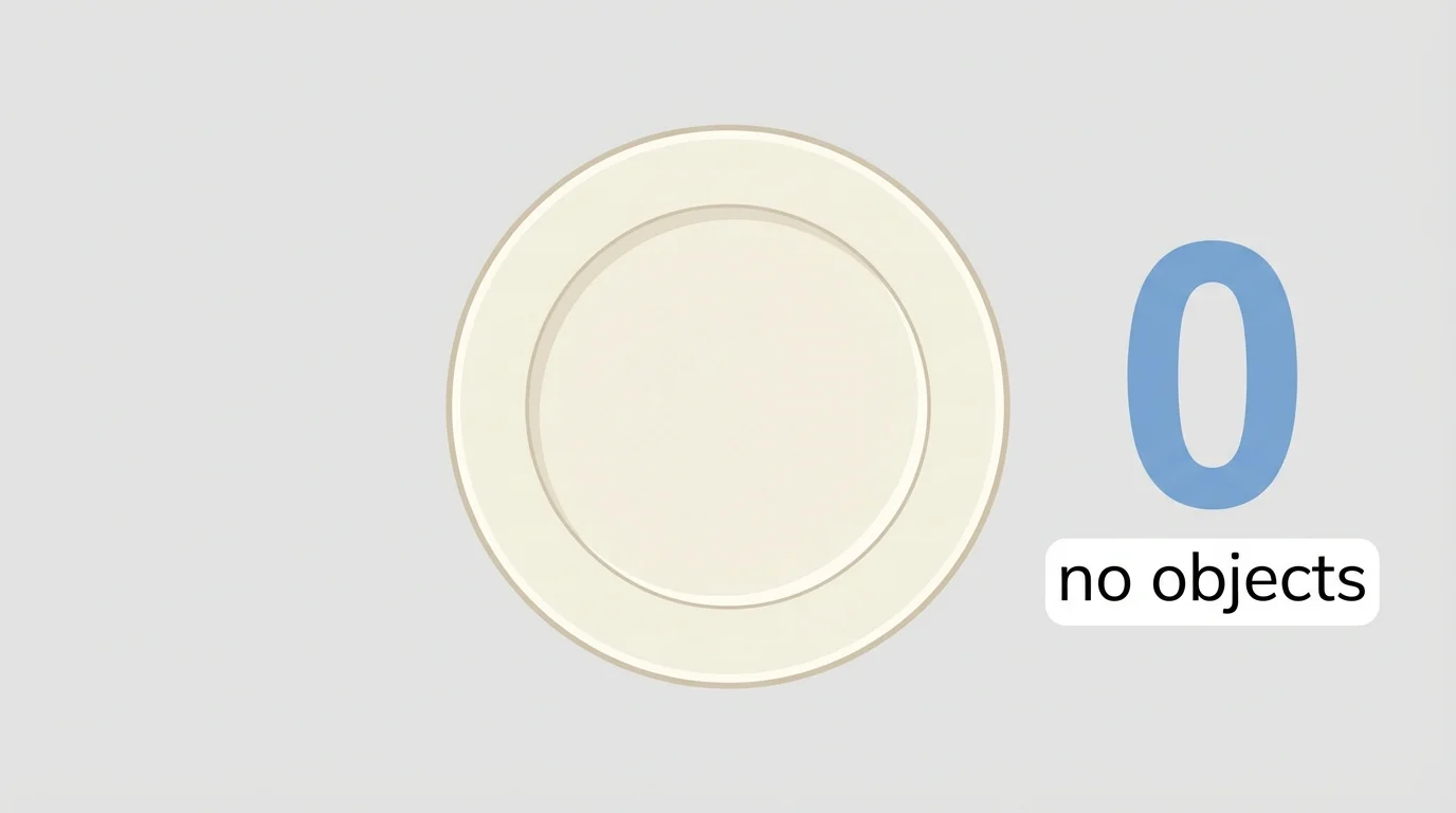 empty plate or basket with no objects inside, next to a large numeral 0 and a short label no objects