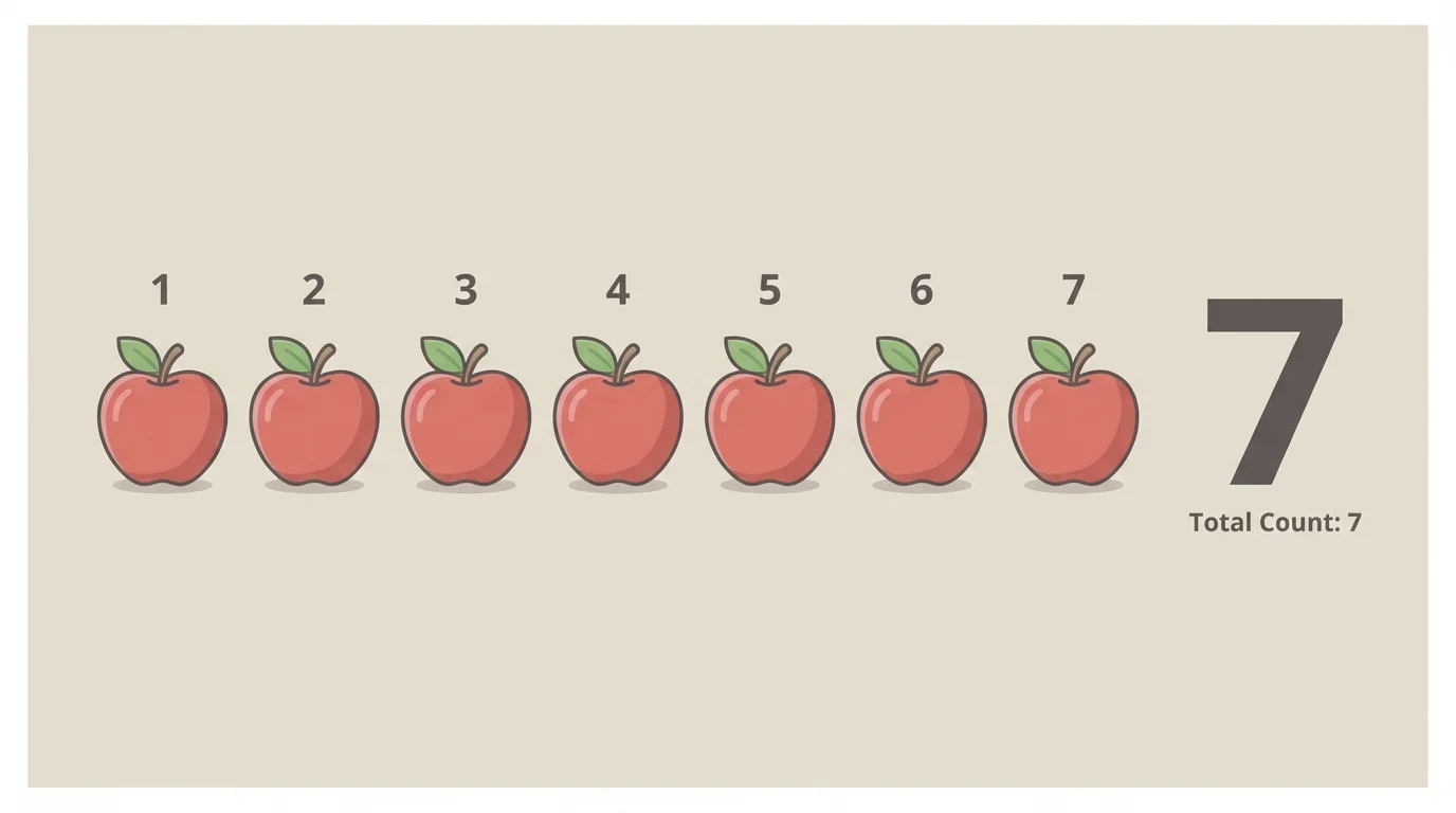 row of 7 apples with a small counting mark above each apple from 1 to 7 and a large numeral 7 beside the row