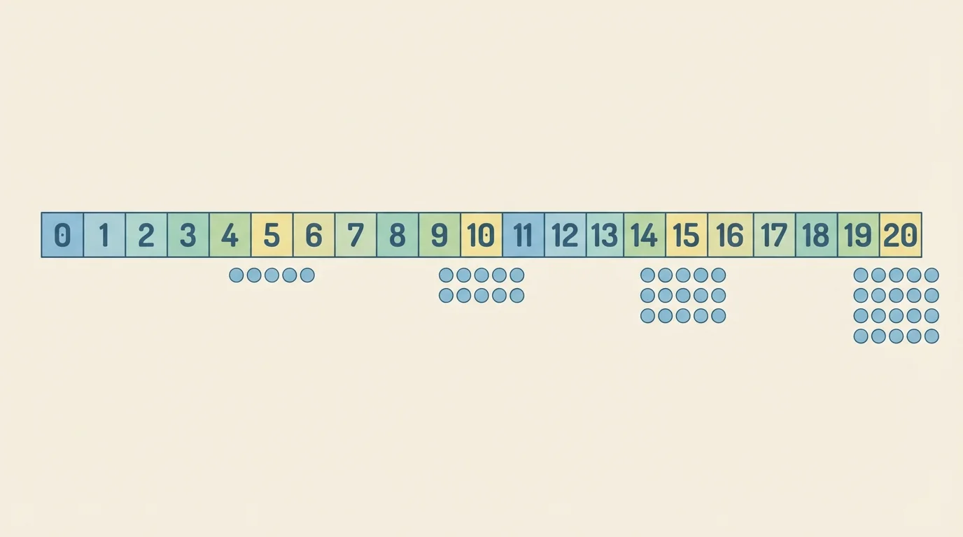 number path with boxes labeled 0 through 20 in order, with small dot groups under a few sample numbers such as 0, 5, 10, 15, and 20
