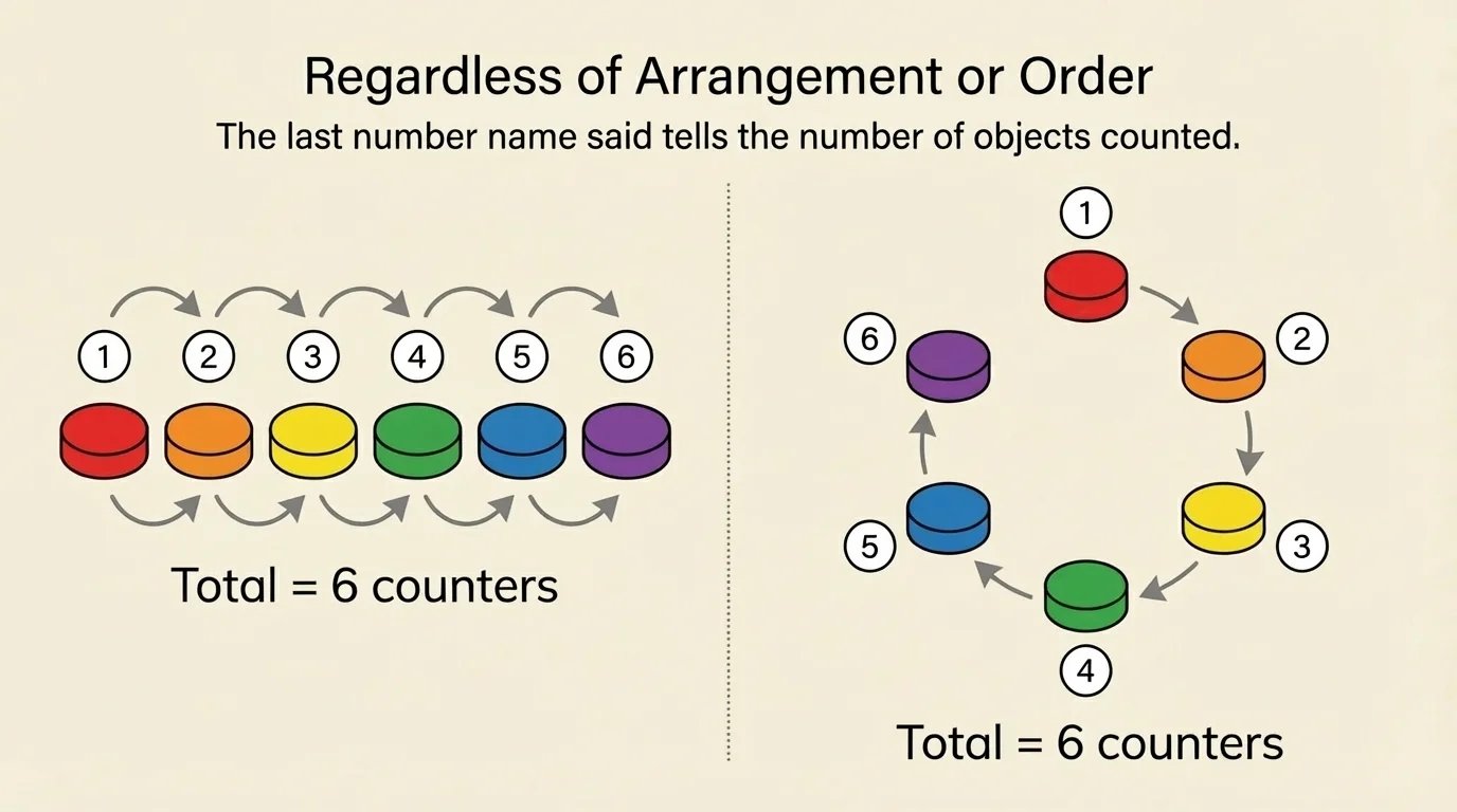 Two arrangements of the same six counters, one in a row and one in a circle, matched by color