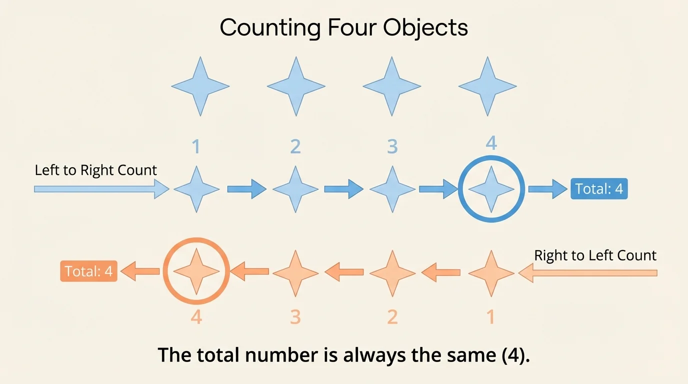 Four stars with arrows showing two counting paths, one from left to right and one from right to left