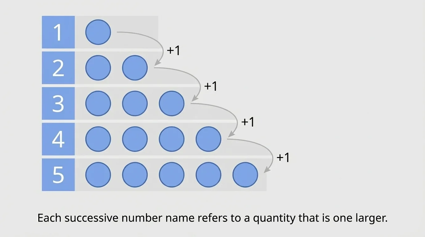 rows of counters labeled 1 through 5, each row has exactly one more dot than the previous row