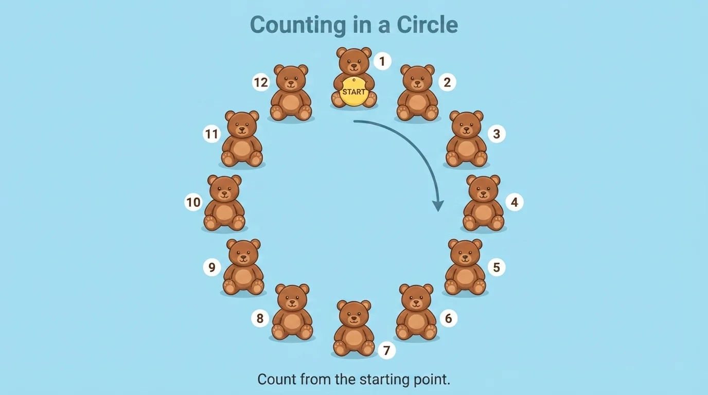 toy bears arranged in a circle with one bear marked as the starting point