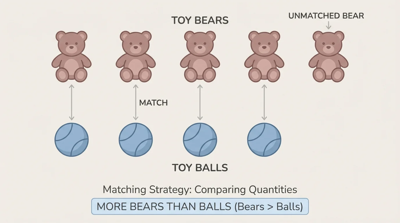 two rows of toy bears and balls with lines matching each pair, one extra bear left over