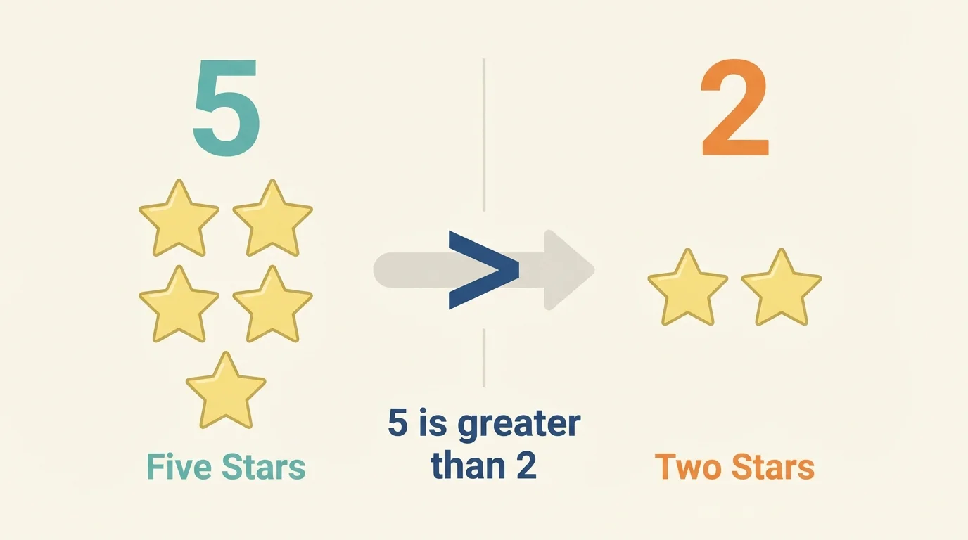 two sets of stars, one set of 5 and one set of 2, with numerals 5 and 2 nearby