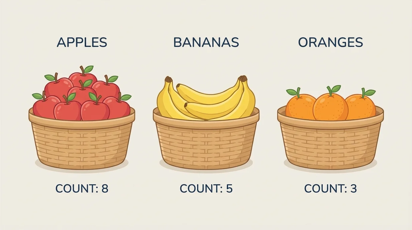 three baskets of apples, bananas, and oranges with different amounts arranged from most to fewest