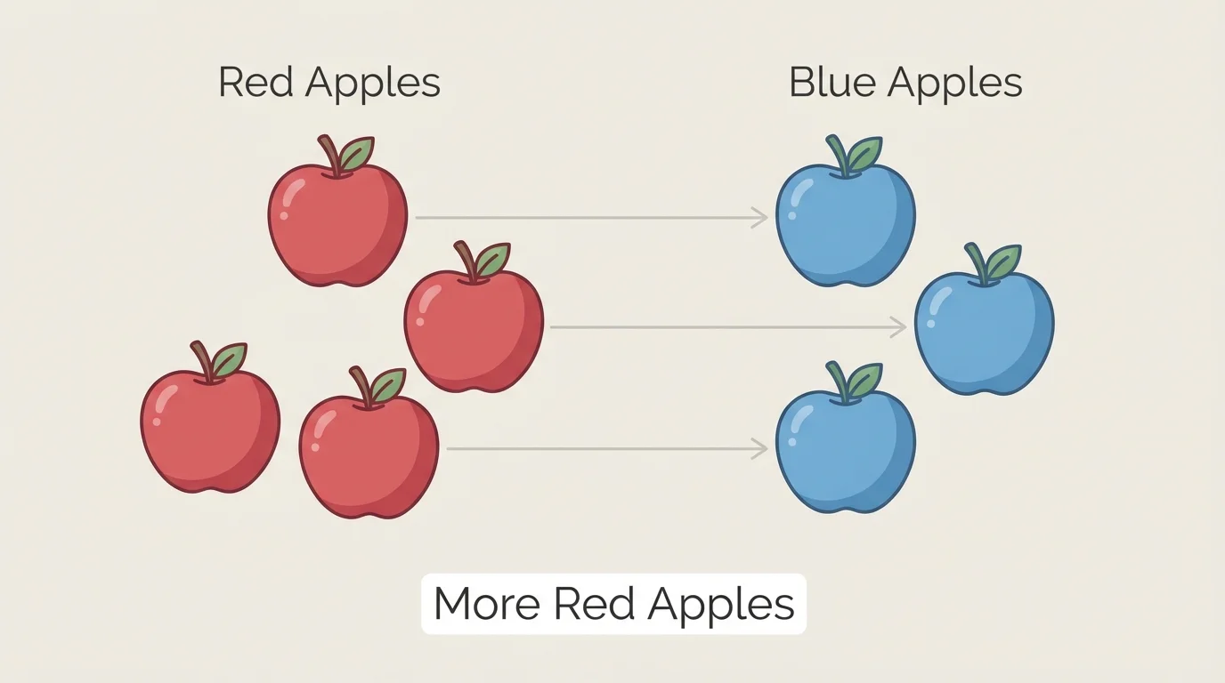 Red apples matched one-to-one with blue apples, with one extra red apple left unmatched
