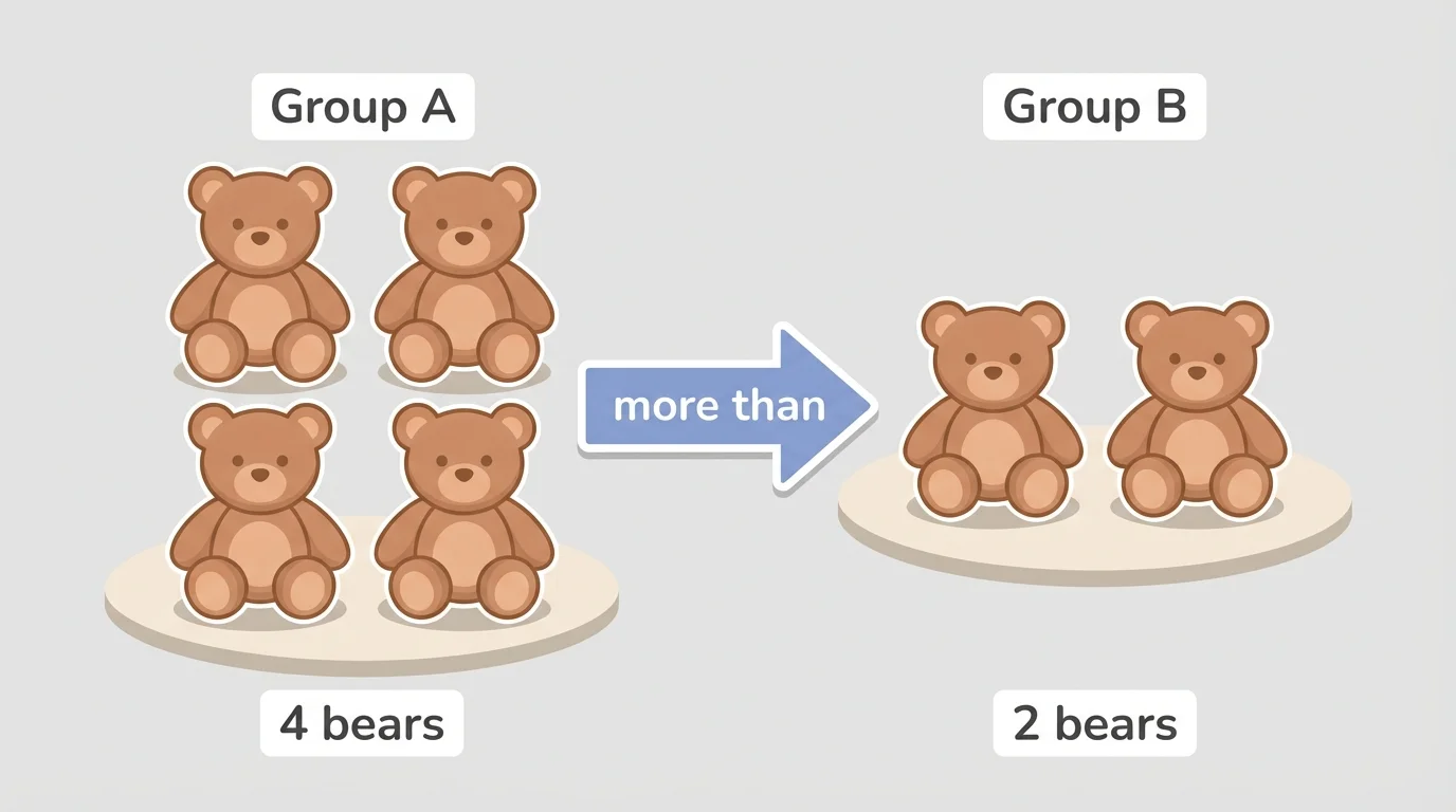 Two groups of toy bears, one group with 4 bears and one group with 2 bears, side by side for comparison