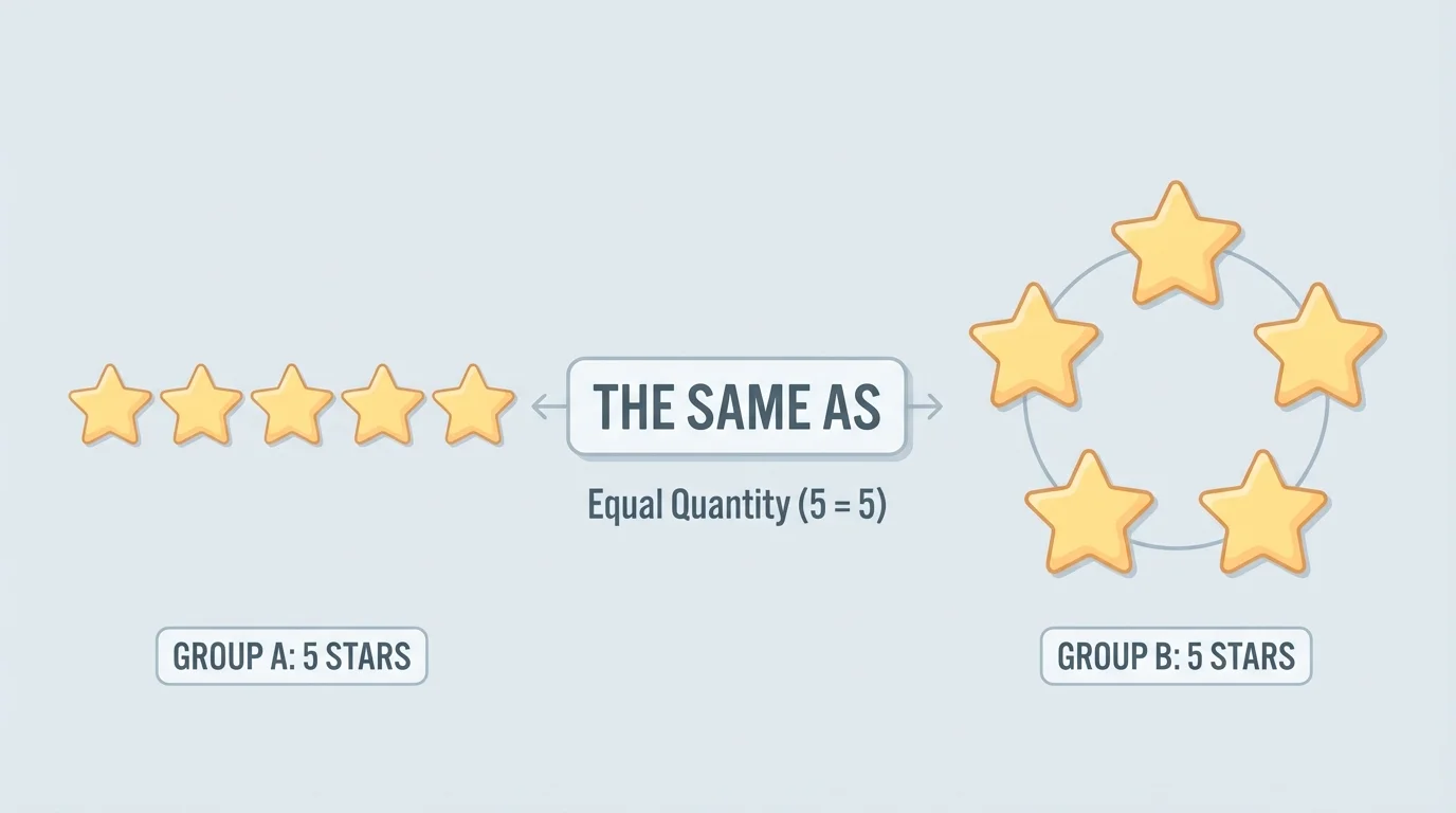 Two groups of 5 stars, one in a straight line and one in a circle, showing equal quantity