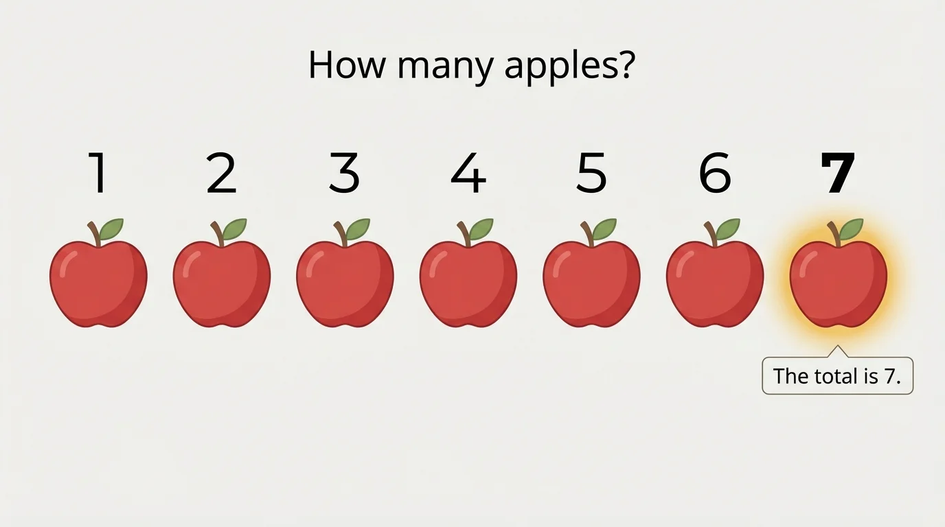 Group of 7 apples being counted, with the last apple highlighted to show that the final number word tells the total amount