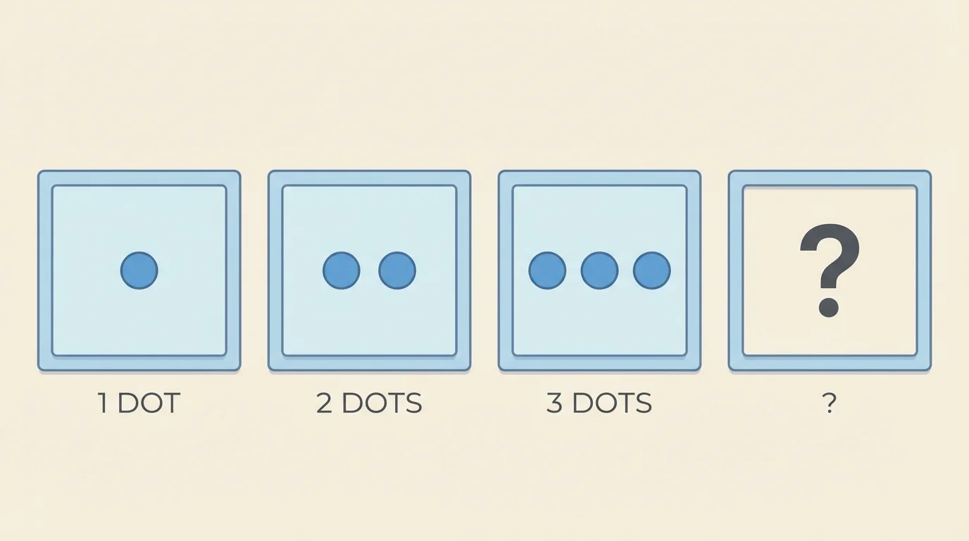 Visual row of 1 dot, 2 dots, 3 dots, and an empty box for the next group of dots