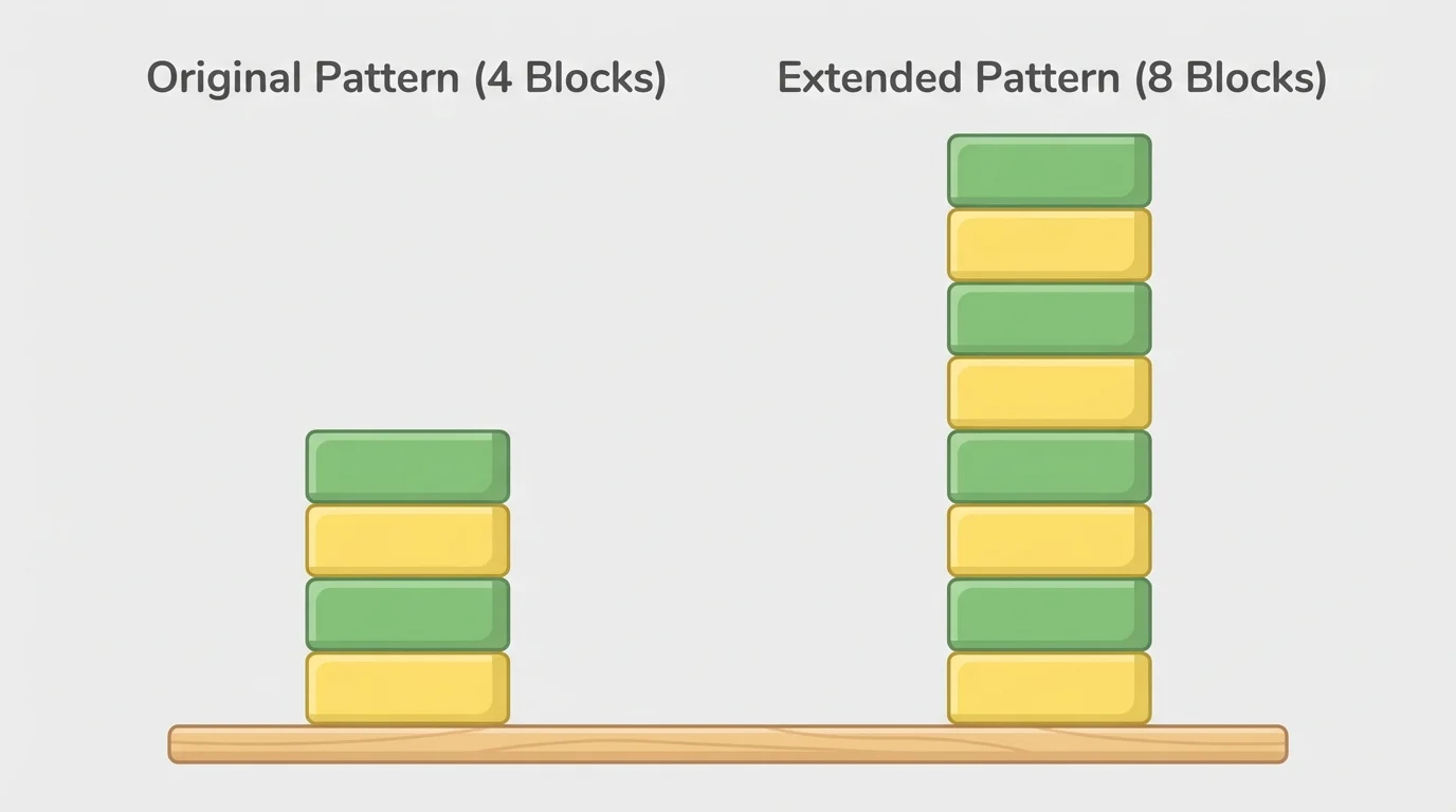 Two block towers side by side, one with 4 alternating yellow-green blocks and one extended to 8 blocks in the same order