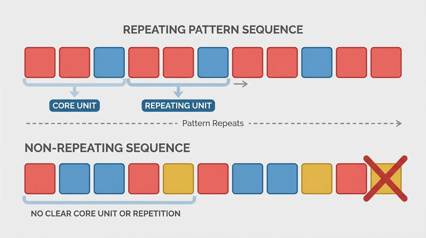 two rows of blocks, top row red red blue red red blue repeating, bottom row red blue blue red yellow not repeating evenly