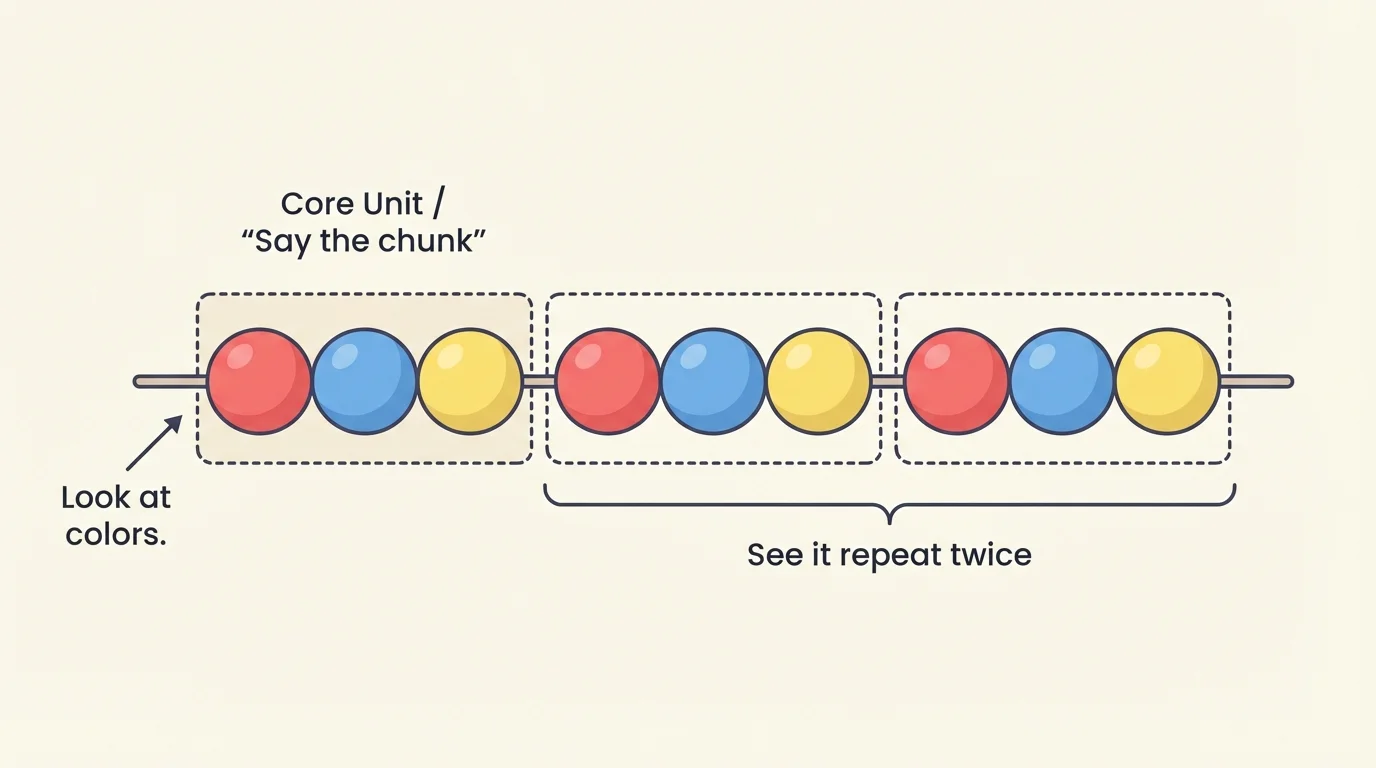 child-friendly sequence of colored beads showing look at colors, say the chunk, and see it repeat twice