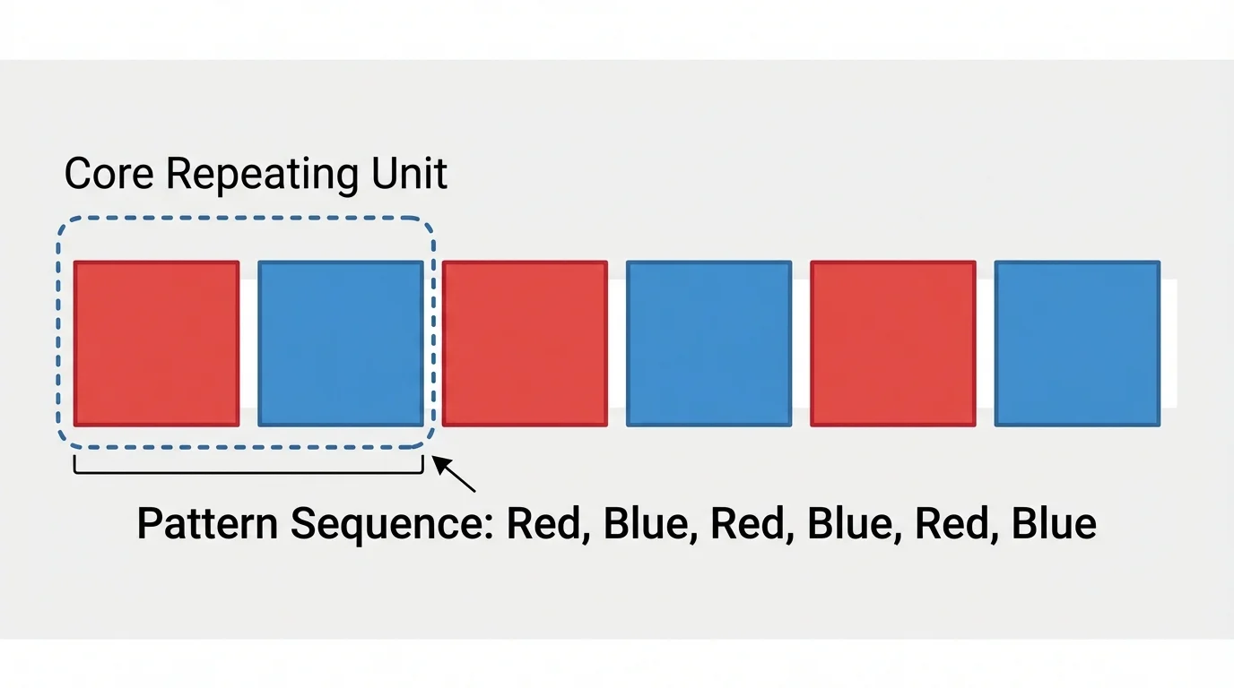 row of blocks colored red, blue, red, blue, red, blue with the first red-blue pair boxed as the repeating unit