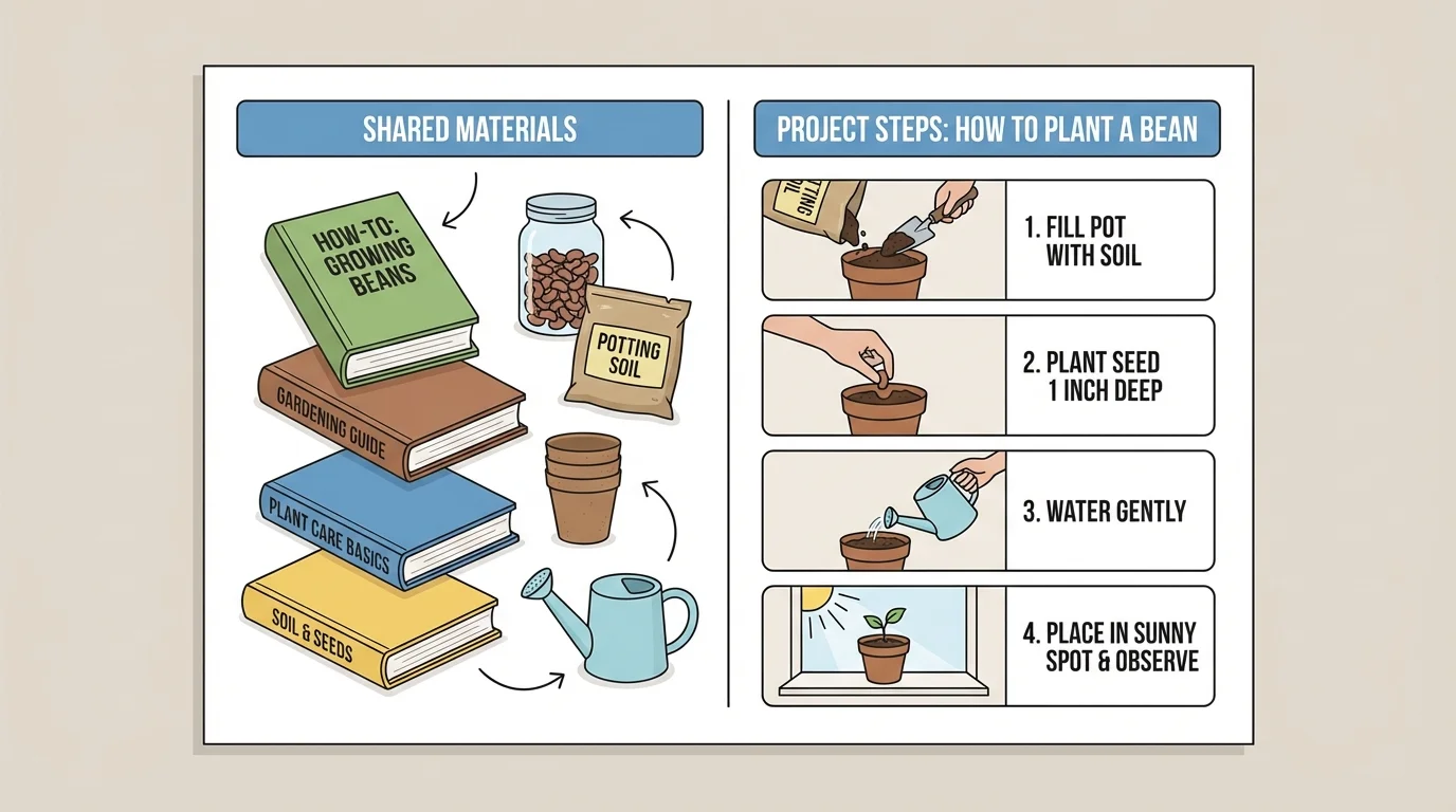 classroom chart showing materials on one side and numbered bean-planting steps with simple drawings on the other