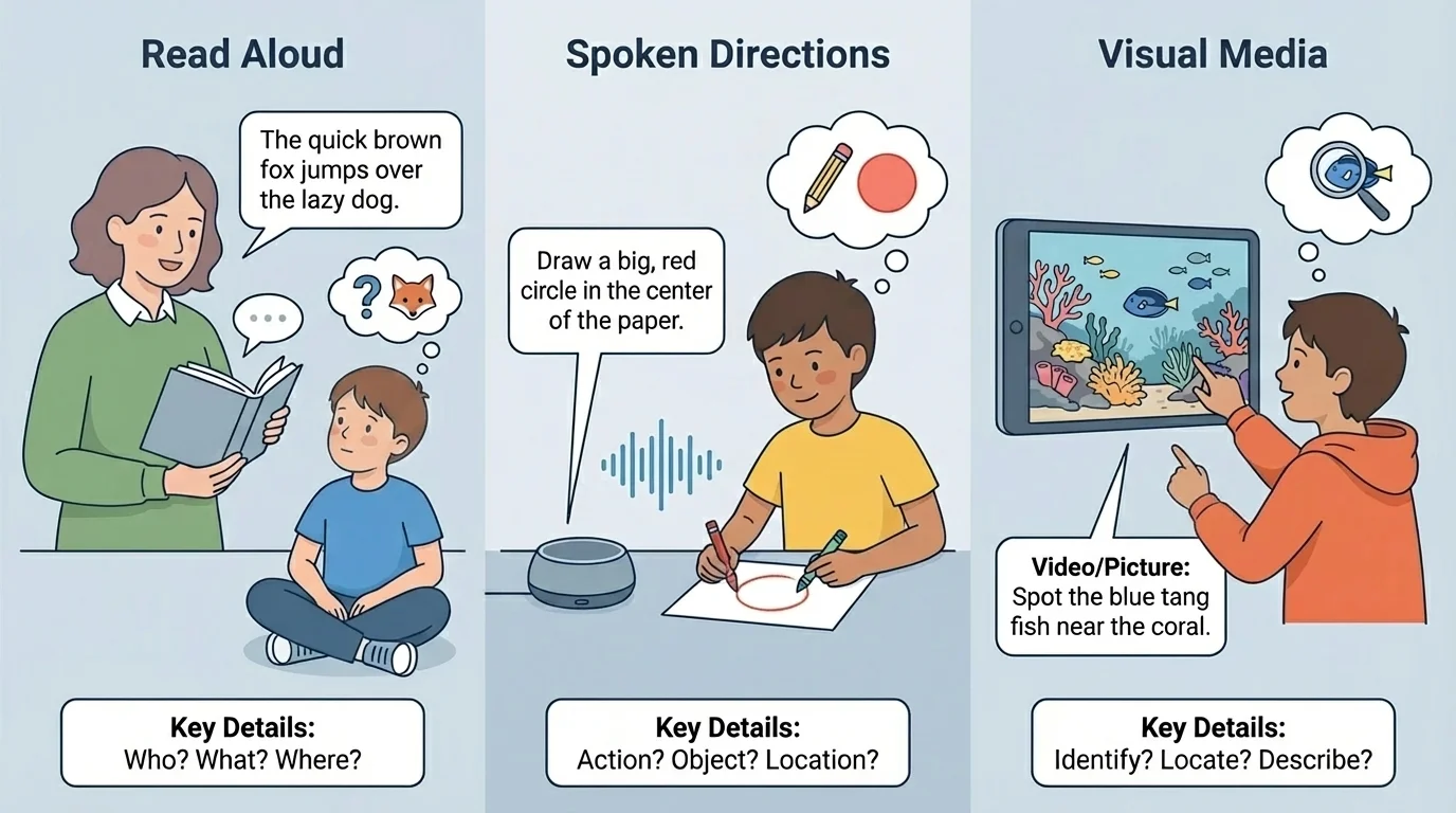 Three-part scene showing a child listening to a read-aloud, hearing spoken directions, and viewing a picture or short video to find details