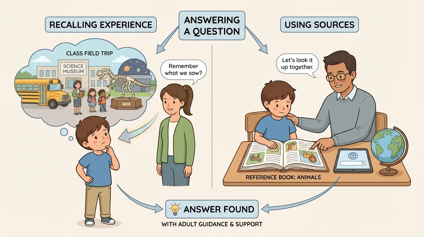 child remembering a class field trip on one side and child looking at a book with an adult on the other side, labeled memory and source