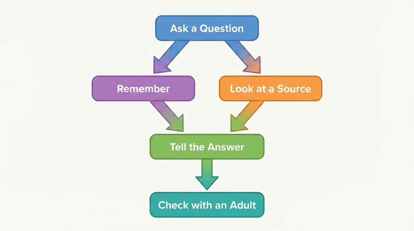 flowchart with five boxes labeled ask a question, remember, look at a source, tell the answer, check with an adult