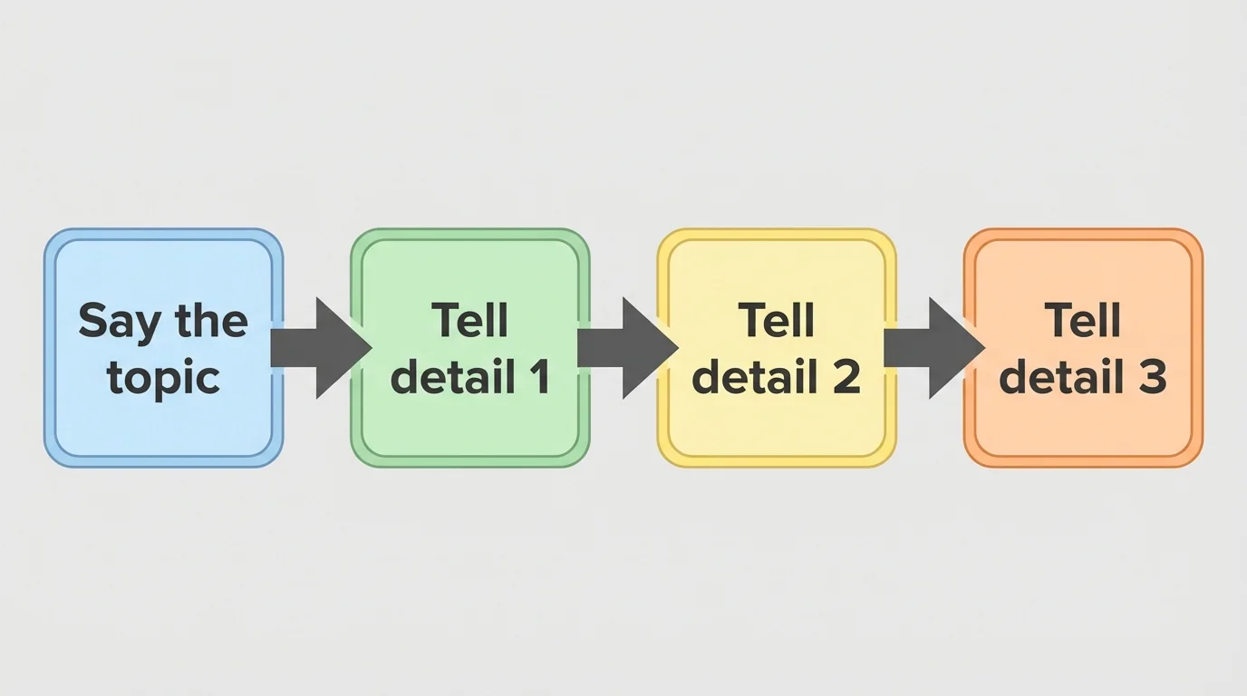Flowchart with boxes reading Say the topic, Tell detail 1, Tell detail 2, Tell detail 3 connected by arrows