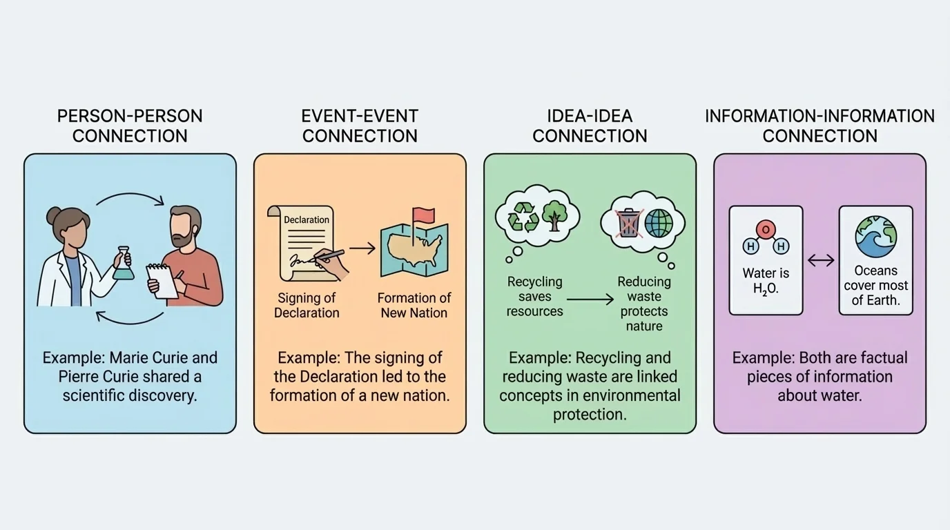 chart with four boxes labeled person-person, event-event, idea-idea, information-information, each with a simple child-friendly example