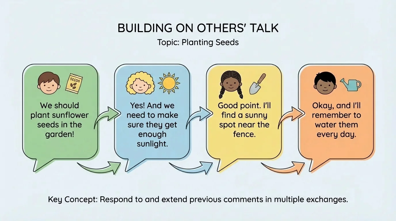 Four speech bubbles in order showing children talking about planting seeds, each bubble connected to the one before it