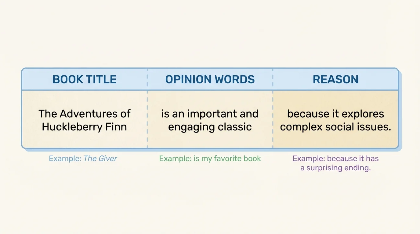 sentence strip broken into three labeled parts book title opinion words and reason