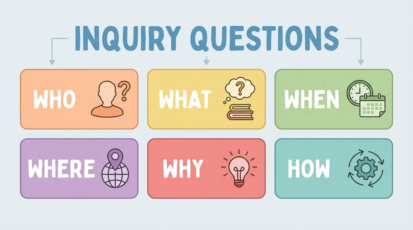 Simple classroom anchor chart with the words who, what, when, where, why, and how, each next to a small matching picture clue