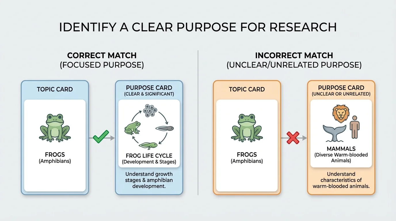 Topic cards and purpose cards showing correct match like frogs with frog life cycle and incorrect match like frogs with mammals
