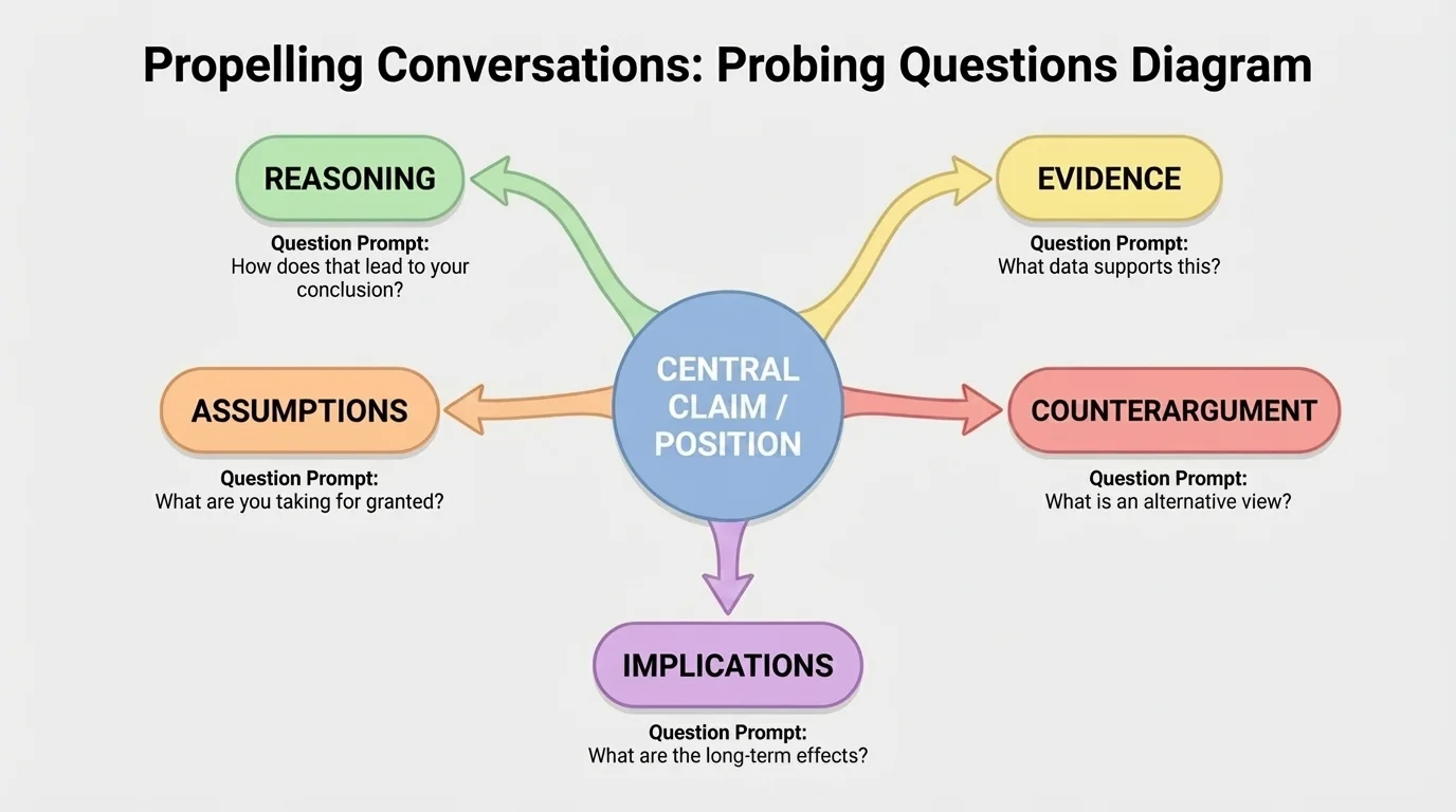 Central claim bubble connected to branches labeled reasoning, evidence, assumptions, counterargument, and implications, with short sample question prompts for each branch